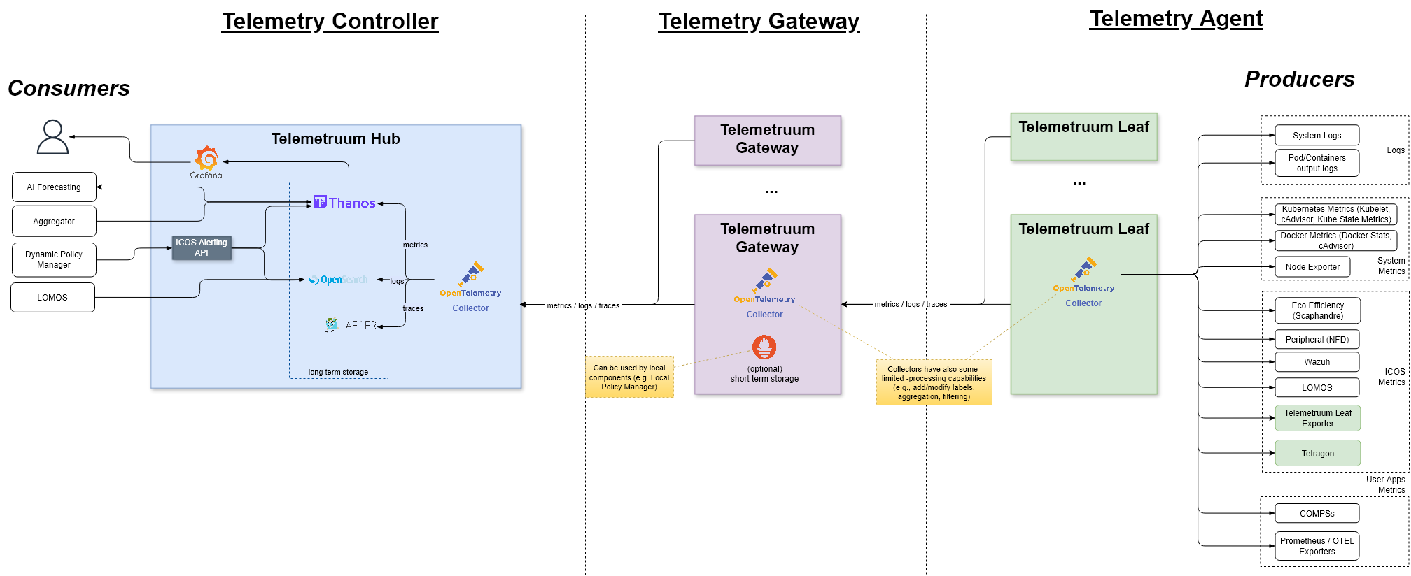Telemetruum Architecture