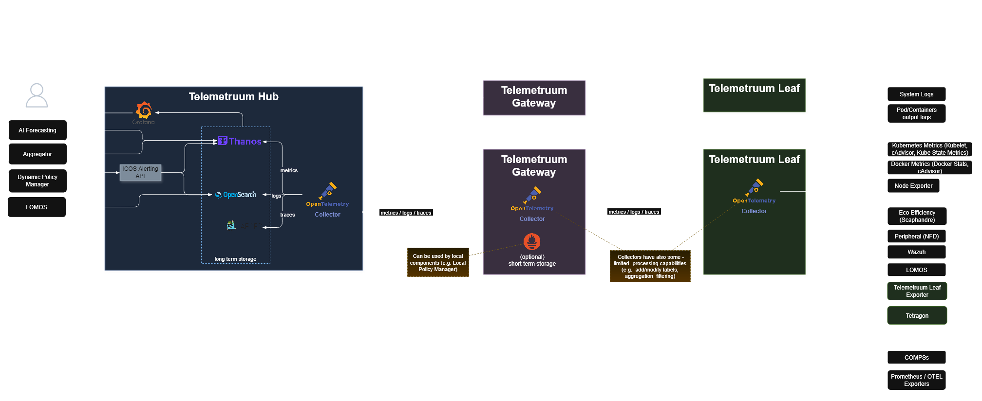 Telemetruum Architecture