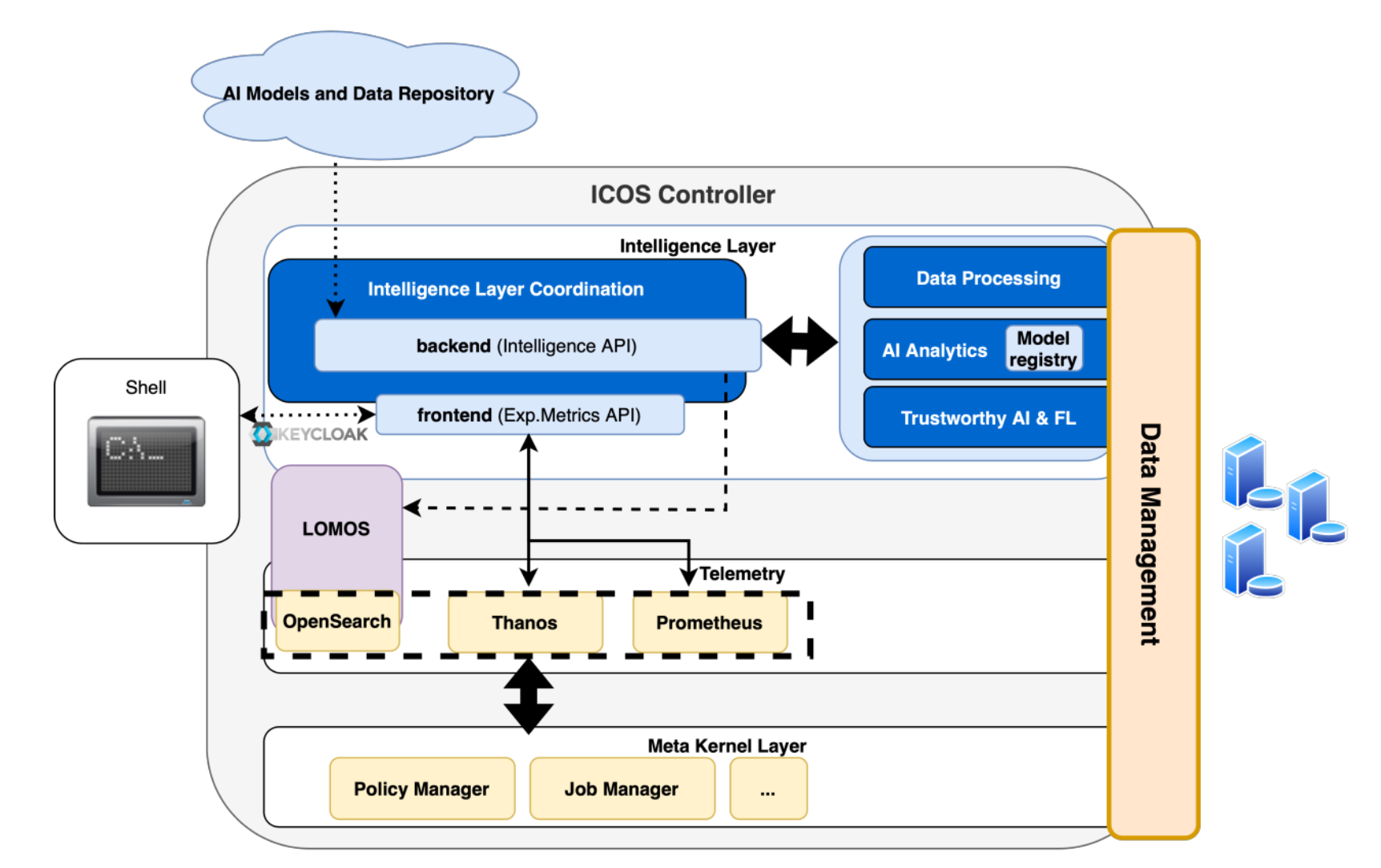 ICOS Suite