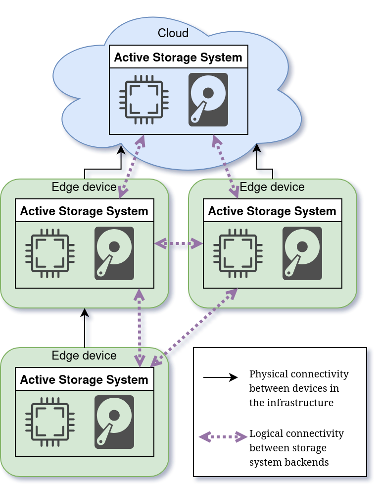 AI workload