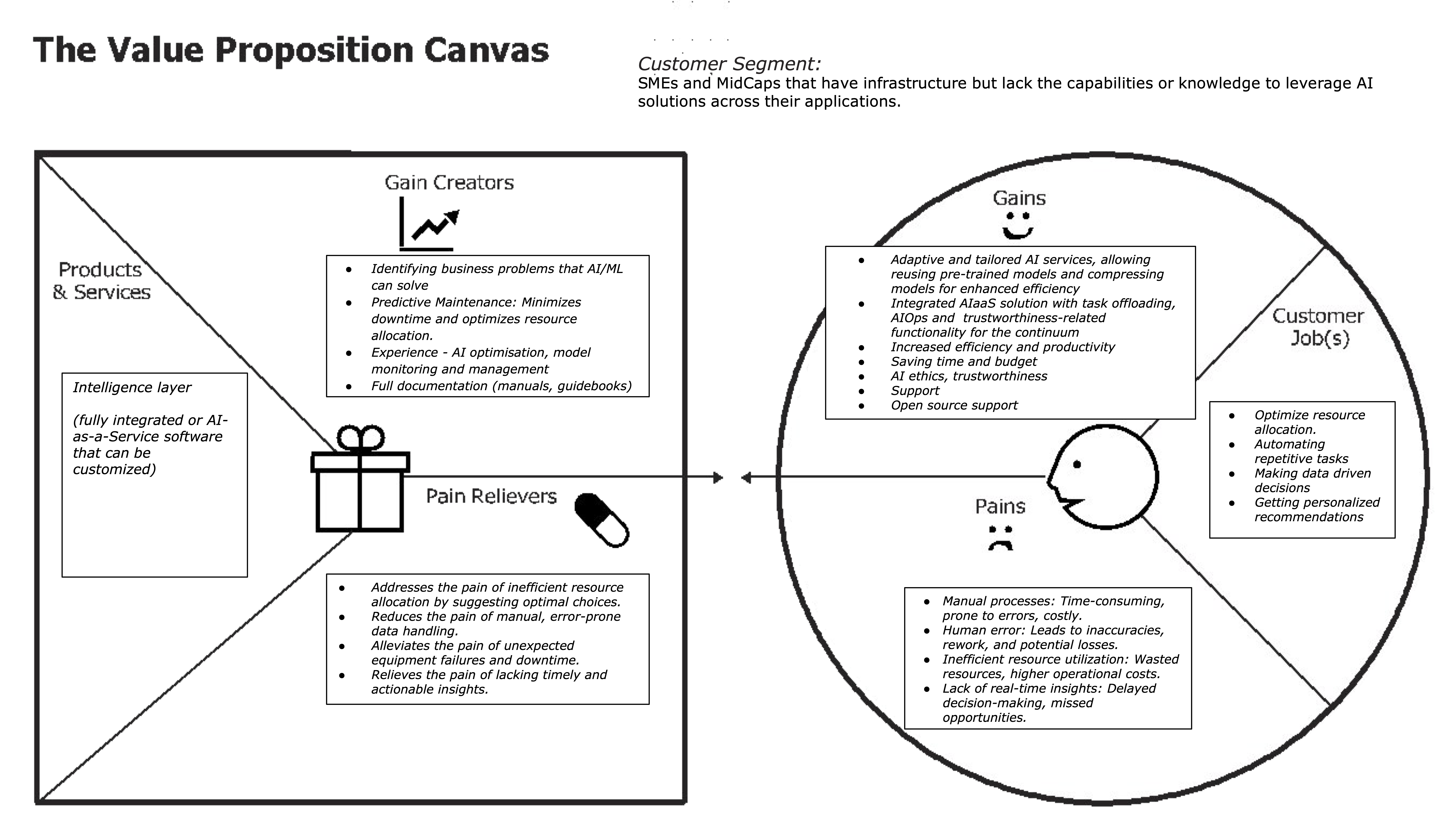Example of Value Proposition Canvas for the Intelligence Layer